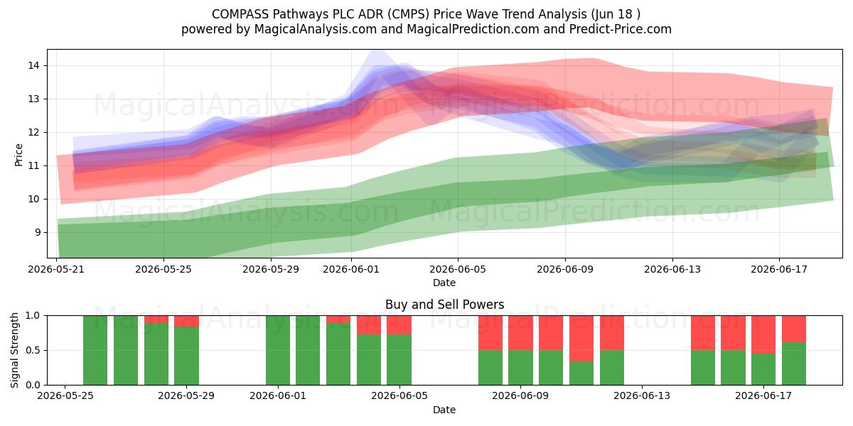  COMPASS Pathways PLC ADR (CMPS) Support and Resistance area (17 Jun) 