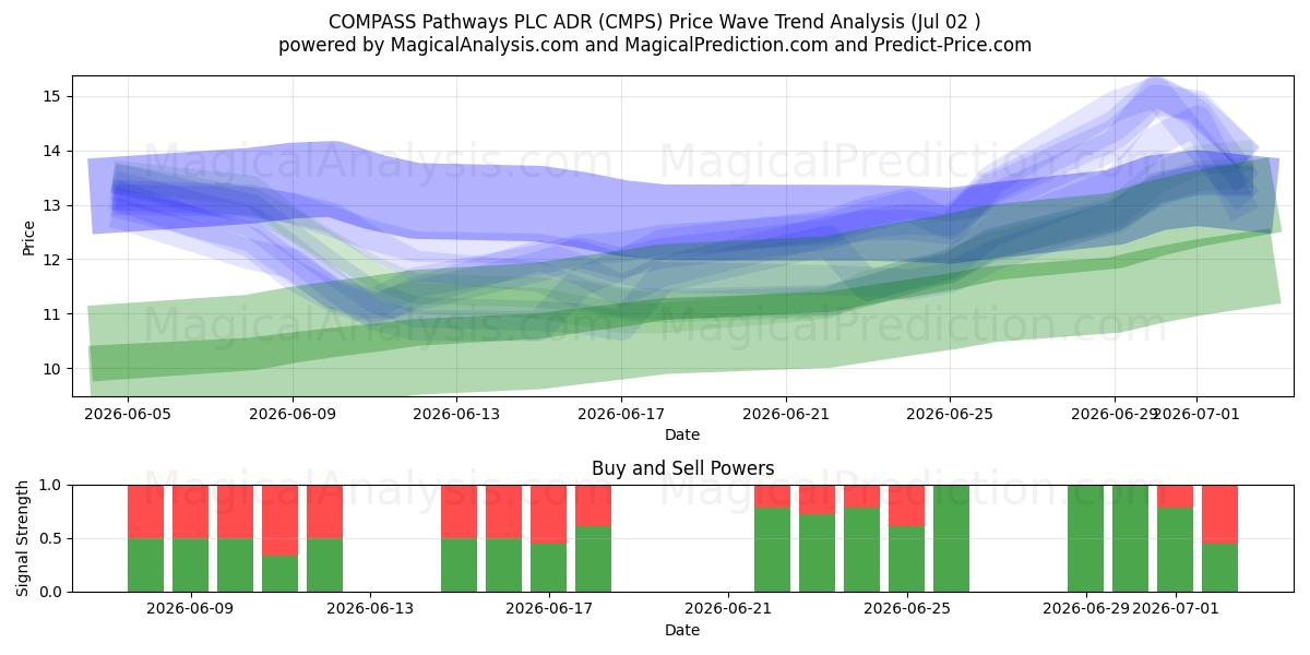  COMPASS Pathways PLC ADR (CMPS) Support and Resistance area (01 Jul) 
