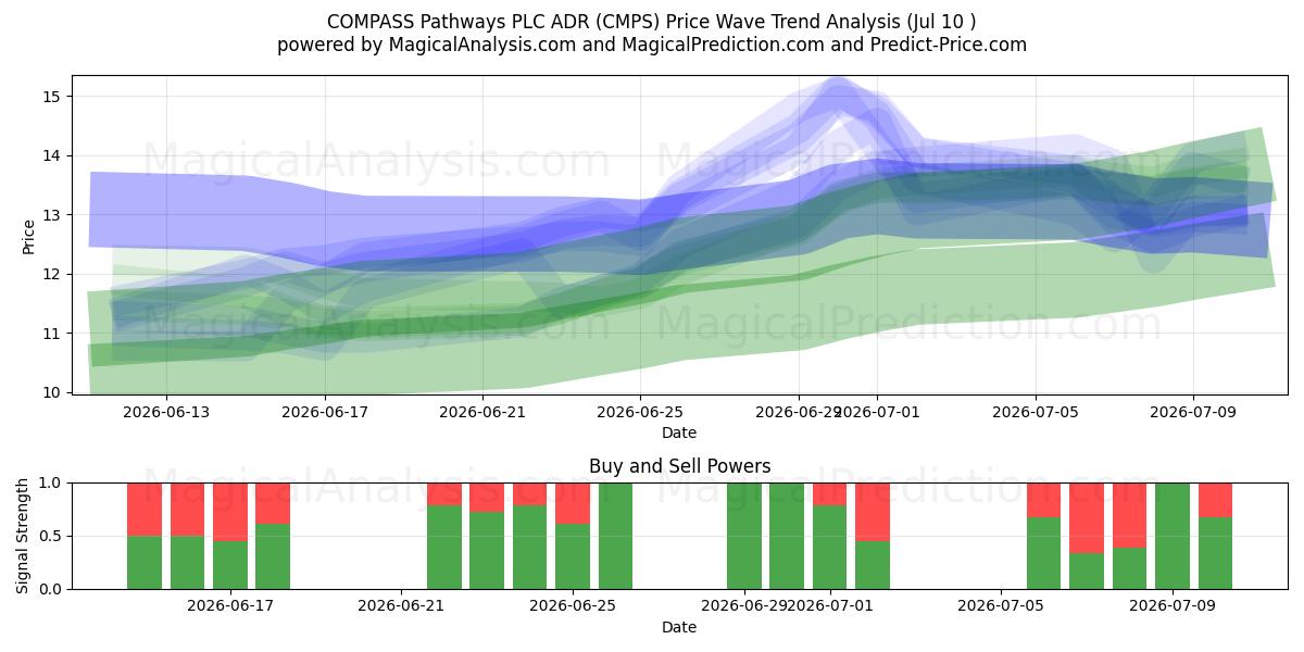  COMPASS Pathways PLC ADR (CMPS) Support and Resistance area (09 Jul) 