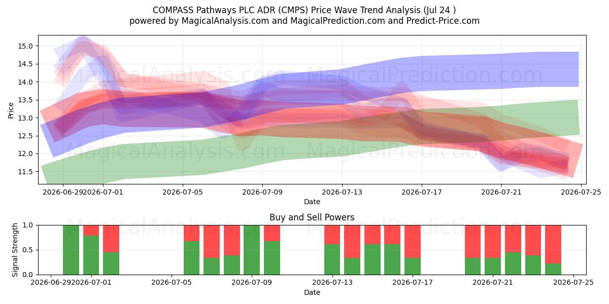  COMPASS Pathways PLC ADR (CMPS) Support and Resistance area (23 Jul) 