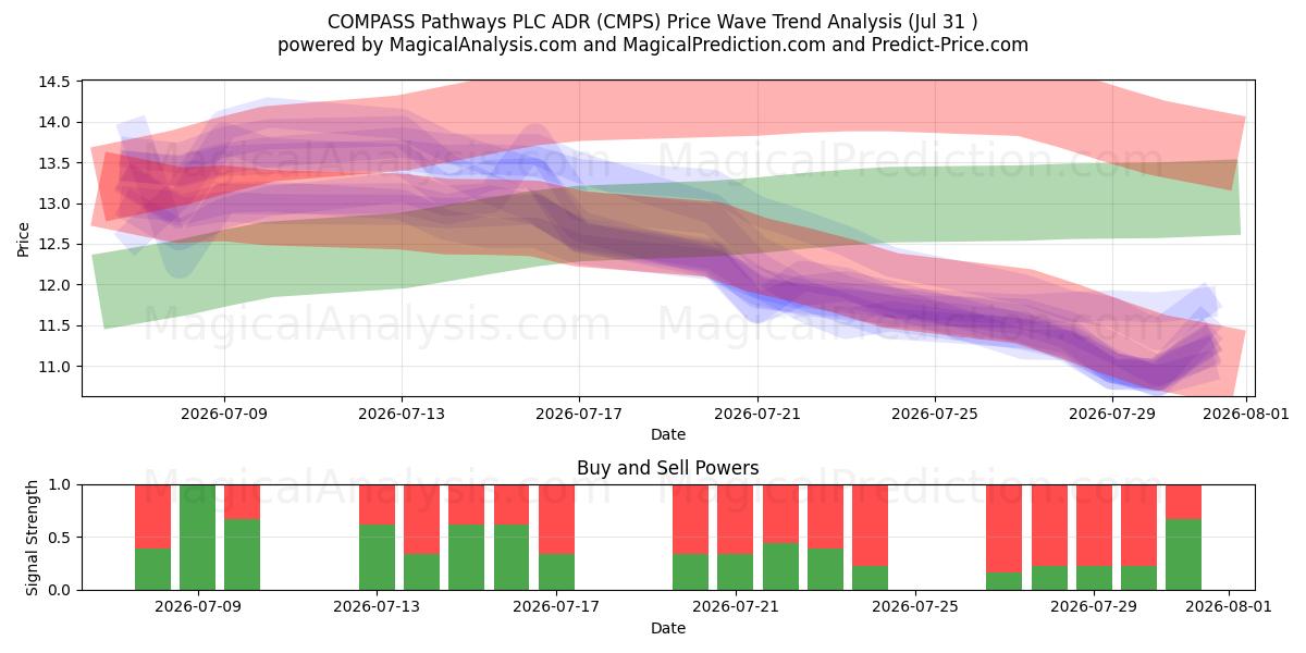  COMPASS Pathways PLC ADR (CMPS) Support and Resistance area (30 Jul) 