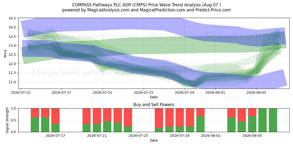  COMPASS Pathways PLC ADR (CMPS) Support and Resistance area (06 Aug) 
