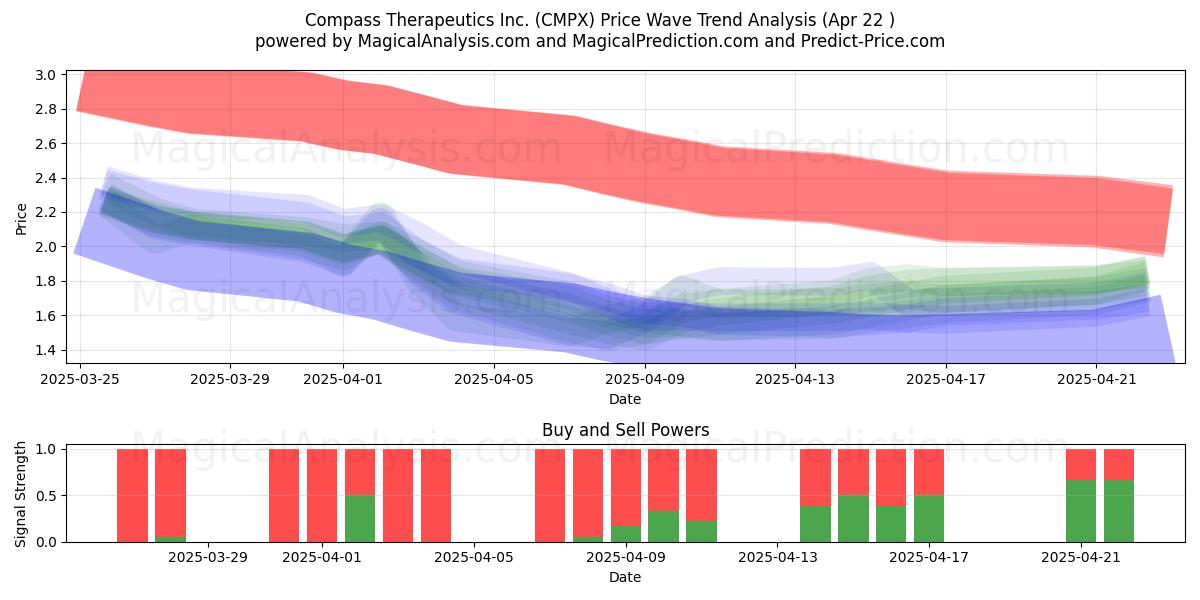Compass Therapeutics Inc. (CMPX) Support and Resistance area (22 Apr) Compass Therapeutics Inc. (CMPX) Support and Resistance area (22 Apr)