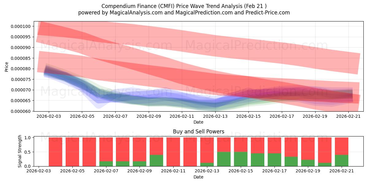  Compendium Finance (CMFI) Support and Resistance area (20 Feb) 