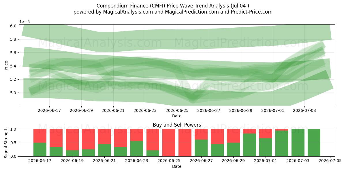  Kompendium Finans (CMFI) Support and Resistance area (03 Jul) 