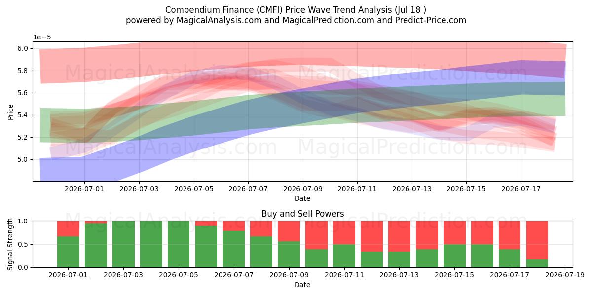  Kompendium Finans (CMFI) Support and Resistance area (17 Jul) 