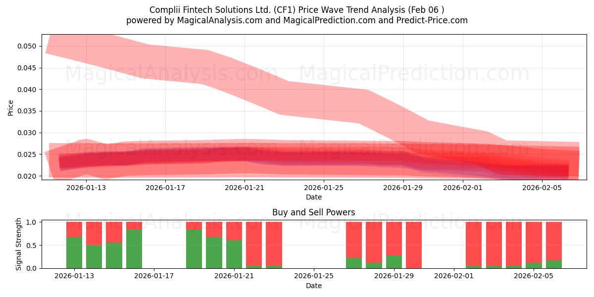  Complii Fintech Solutions Ltd. (CF1) Support and Resistance area (05 Feb) 
