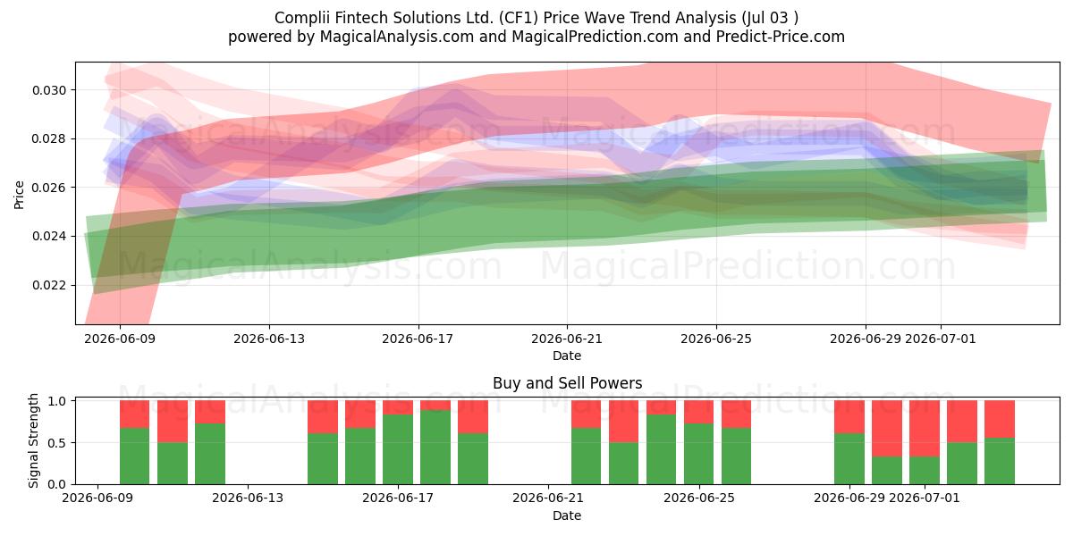  Complii Fintech Solutions Ltd. (CF1) Support and Resistance area (02 Jul) 