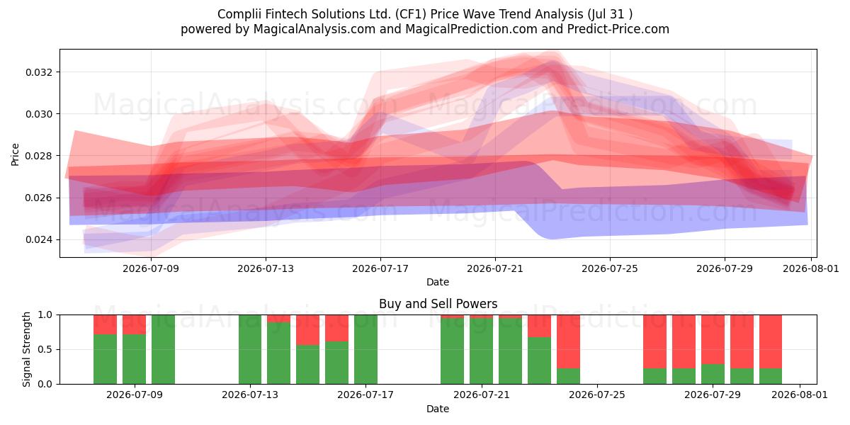  Complii Fintech Solutions Ltd. (CF1) Support and Resistance area (30 Jul) 