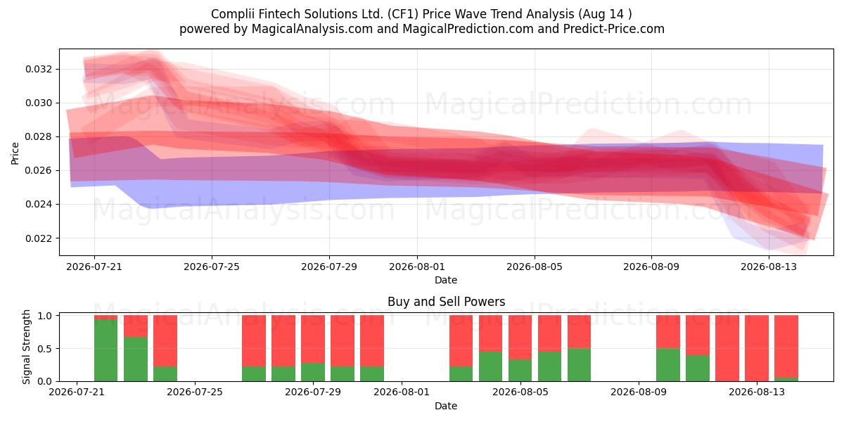  Complii Fintech Solutions Ltd. (CF1) Support and Resistance area (13 Aug) 