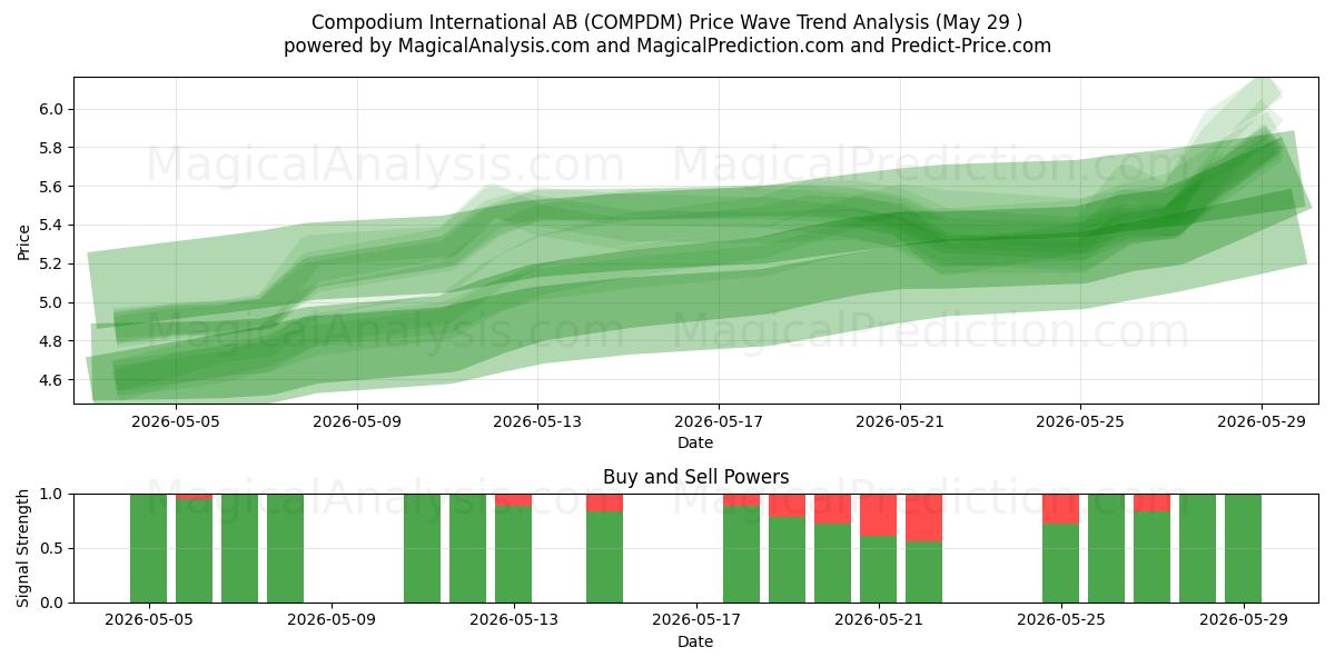  Compodium International AB (COMPDM) Support and Resistance area (28 May) 