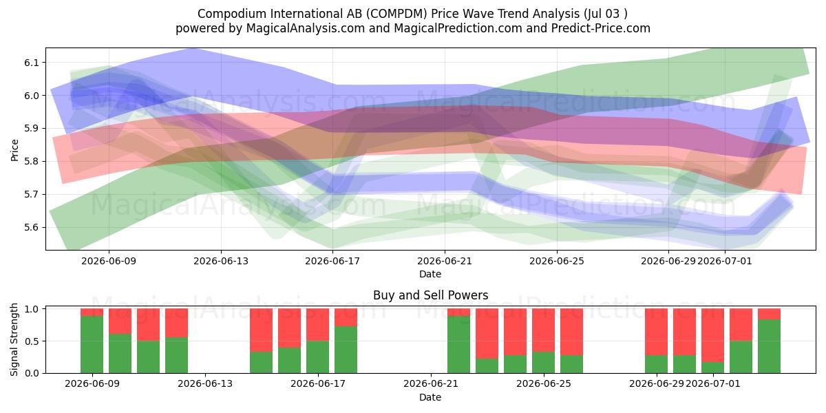  Compodium International AB (COMPDM) Support and Resistance area (02 Jul) 