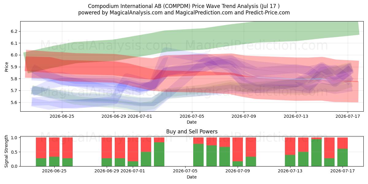  Compodium International AB (COMPDM) Support and Resistance area (16 Jul) 