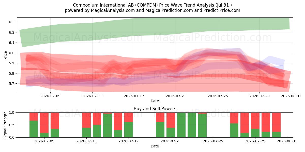 Compodium International AB (COMPDM) Support and Resistance area (30 Jul) 