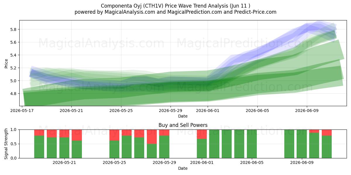  Componenta Oyj (CTH1V) Support and Resistance area (10 Jun) 