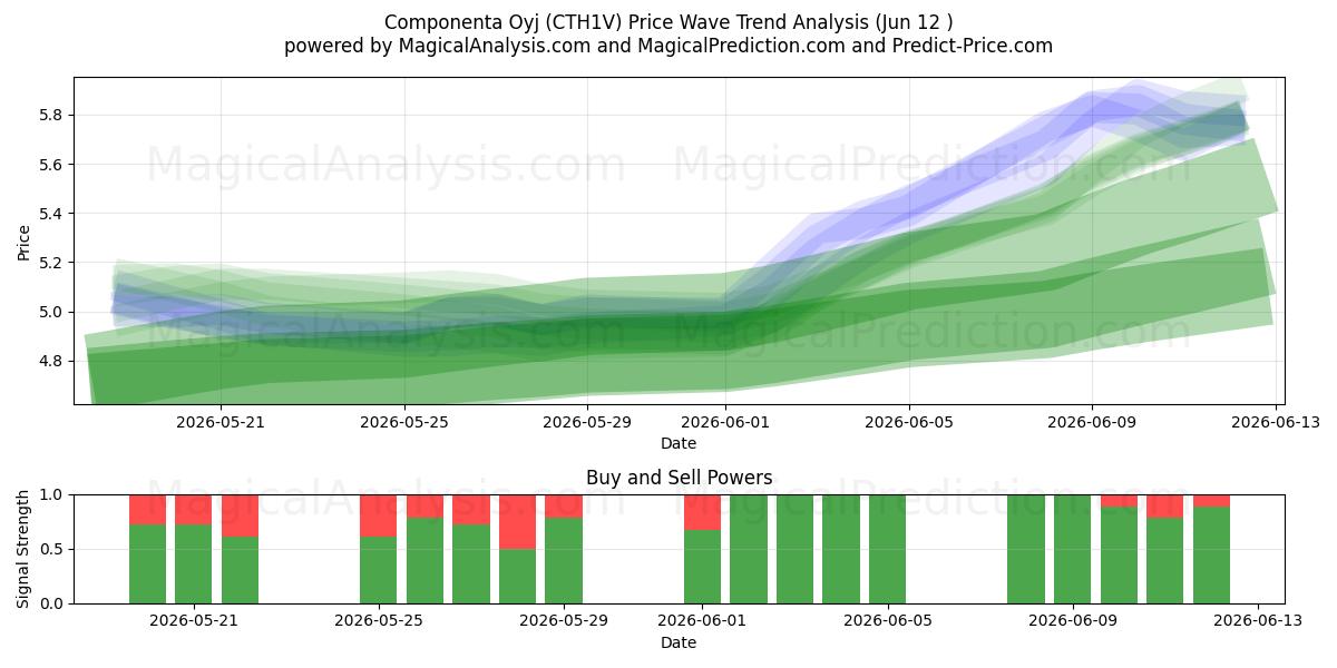  Componenta Oyj (CTH1V) Support and Resistance area (11 Jun) 