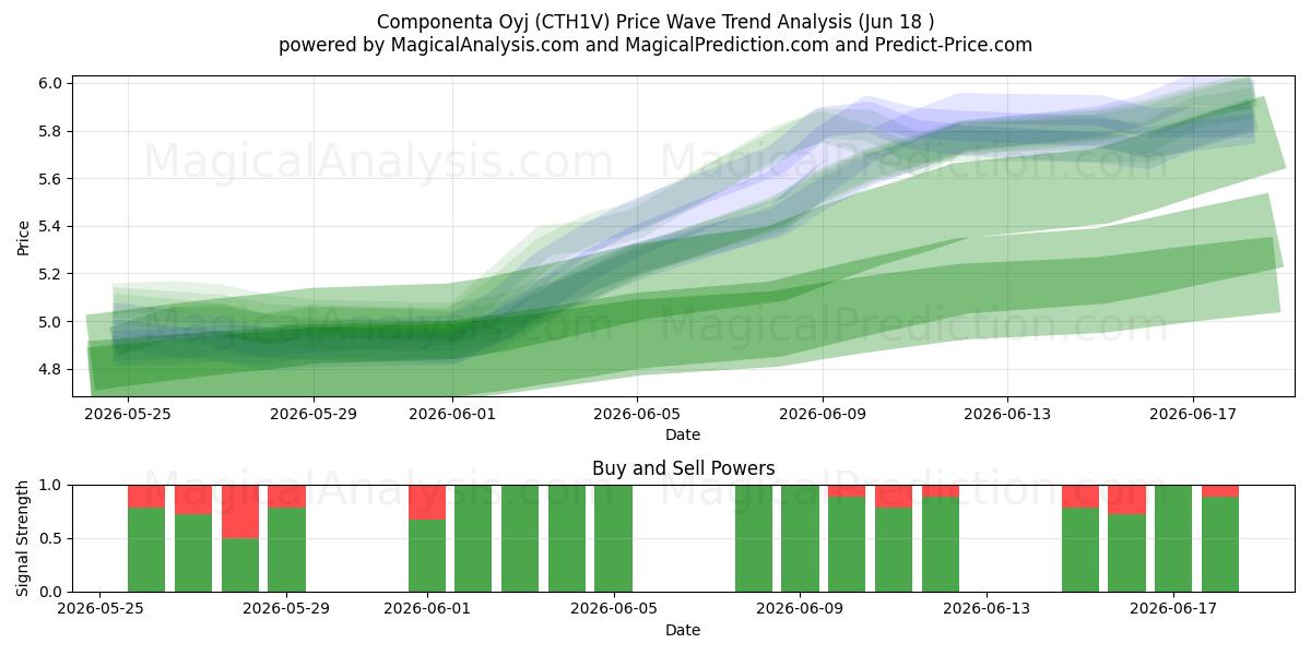  Componenta Oyj (CTH1V) Support and Resistance area (17 Jun) 