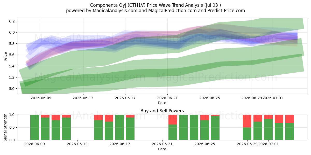  Componenta Oyj (CTH1V) Support and Resistance area (02 Jul) 