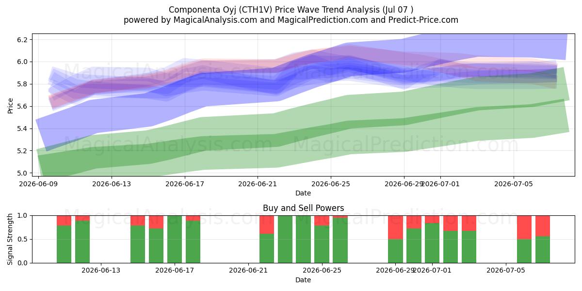  Componenta Oyj (CTH1V) Support and Resistance area (06 Jul) 