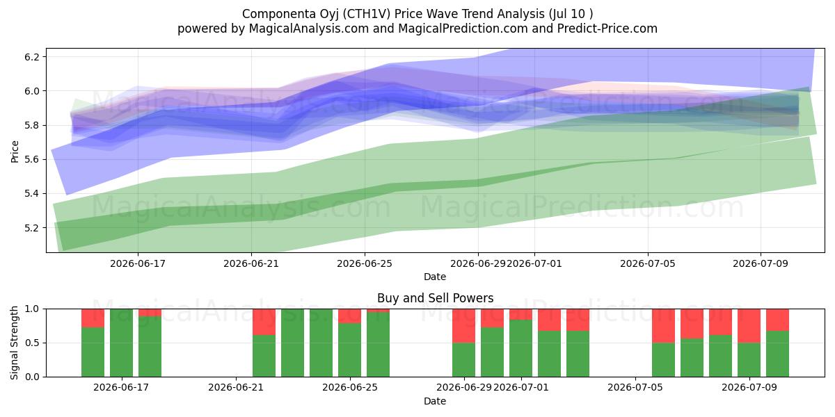  Componenta Oyj (CTH1V) Support and Resistance area (09 Jul) 