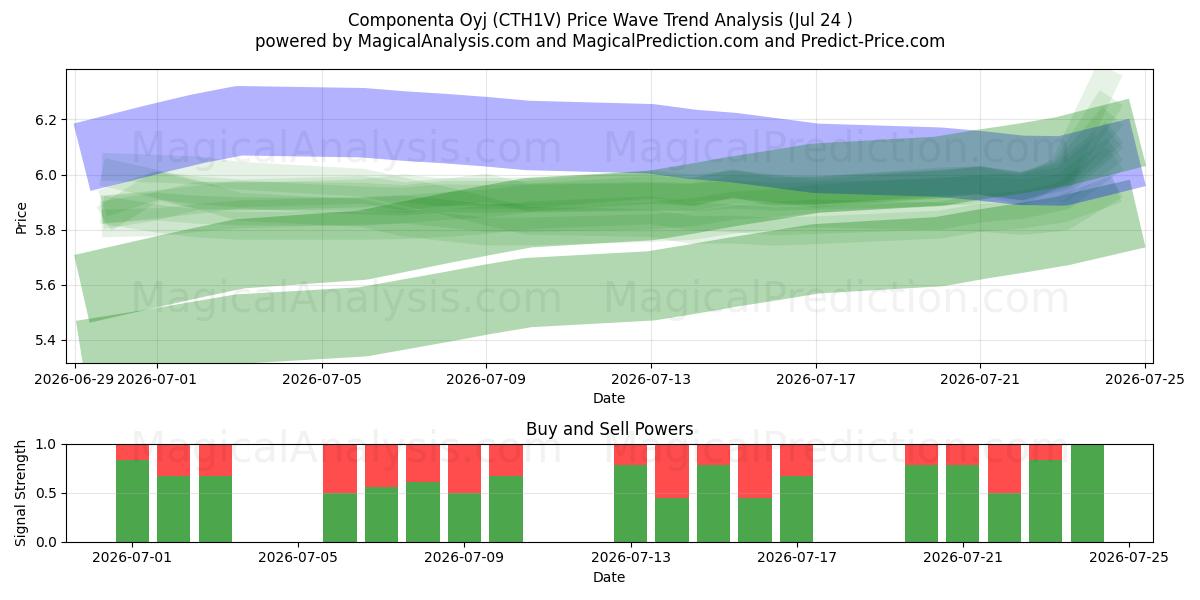  Componenta Oyj (CTH1V) Support and Resistance area (23 Jul) 