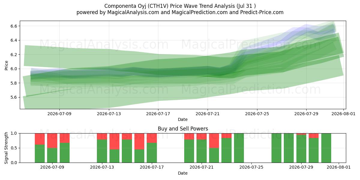  Componenta Oyj (CTH1V) Support and Resistance area (30 Jul) 