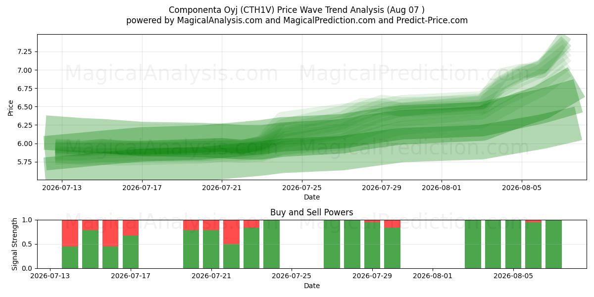  Componenta Oyj (CTH1V) Support and Resistance area (06 Aug) 