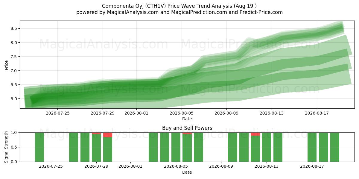  Componenta Oyj (CTH1V) Support and Resistance area (17 Aug) 
