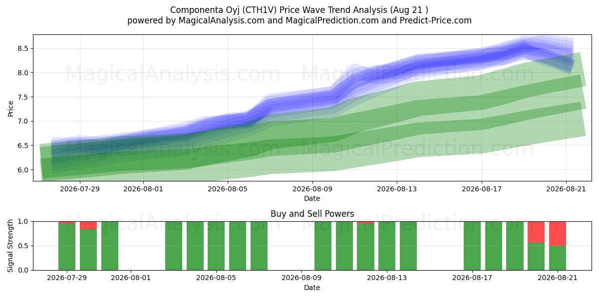  Componenta Oyj (CTH1V) Support and Resistance area (20 Aug) 