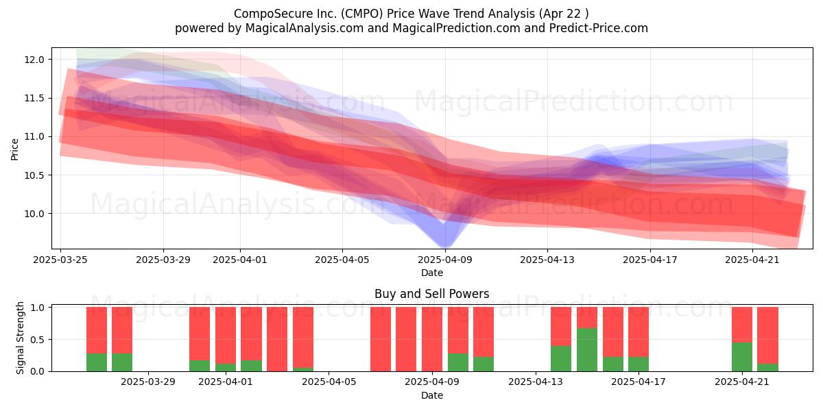  CompoSecure Inc. (CMPO) Support and Resistance area (22 Apr) 