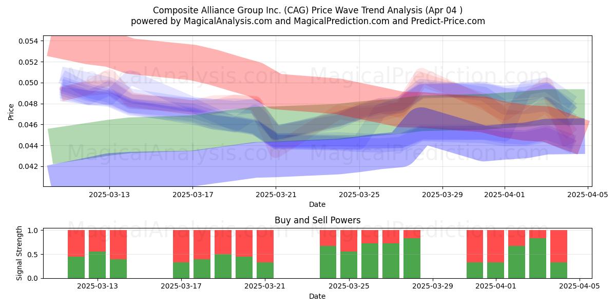  Composite Alliance Group Inc. (CAG) Support and Resistance area (17 Apr) 