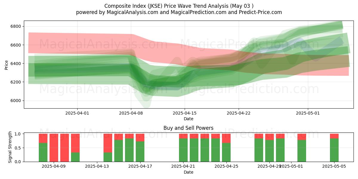  Zusammengesetzter Index (JKSE) Support and Resistance area (03 May) 