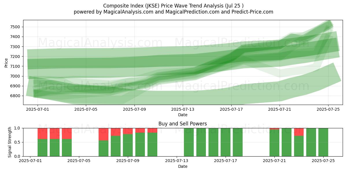  Composite Index (JKSE) Support and Resistance area (24 Jul) 