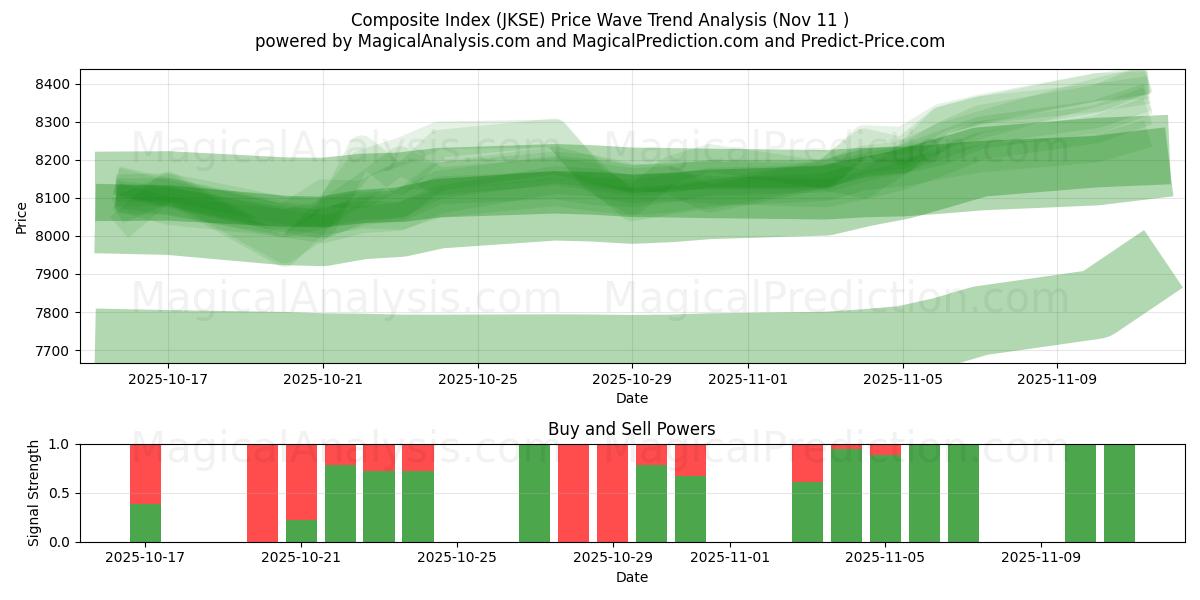  종합지수 (JKSE) Support and Resistance area (10 Nov) 
