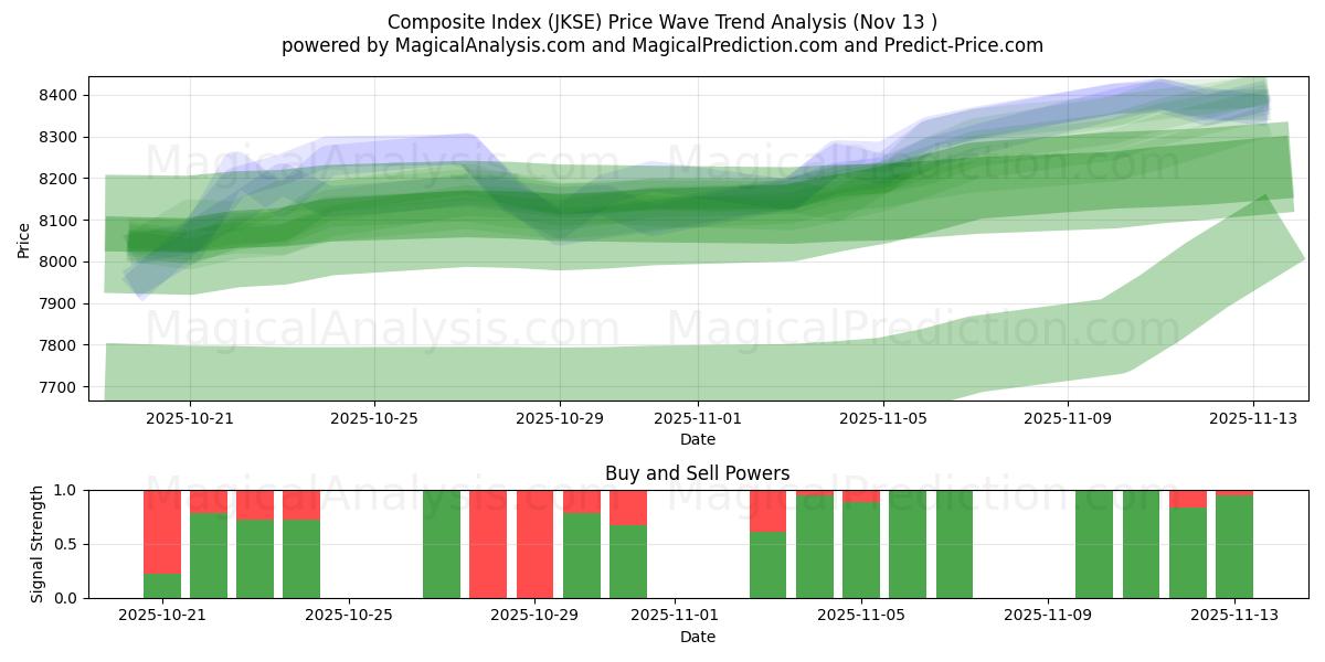  Sammensatt indeks (JKSE) Support and Resistance area (12 Nov) 