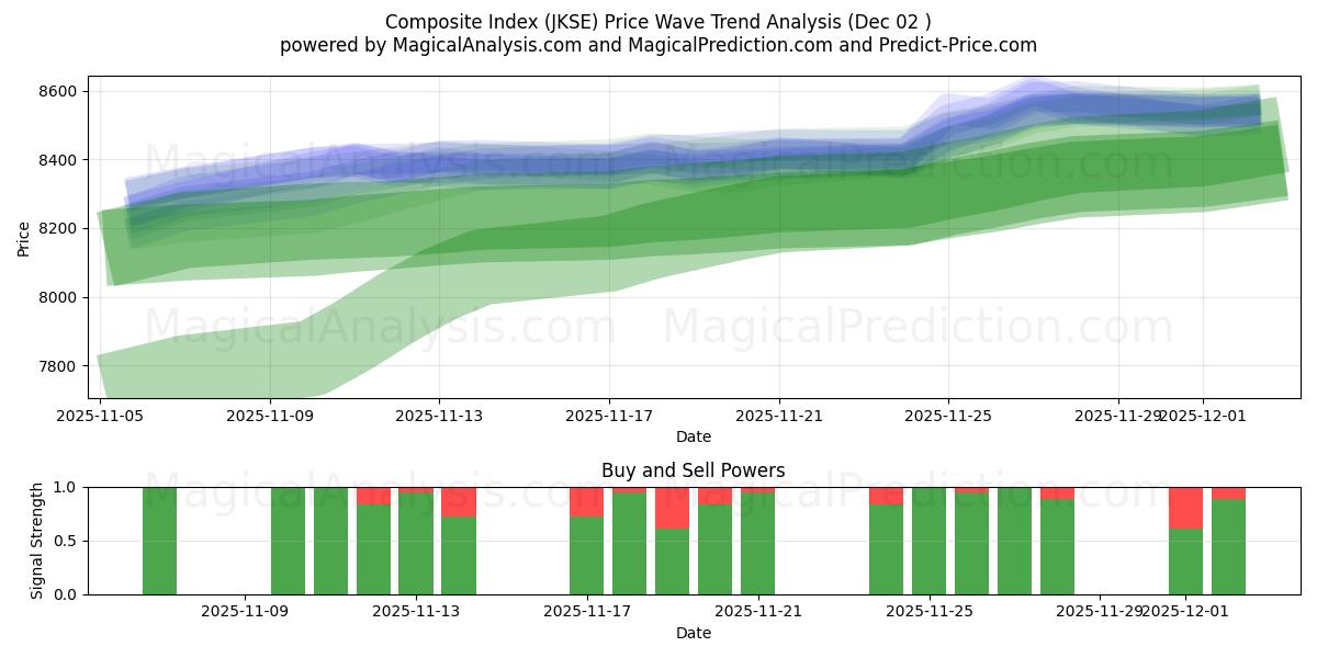  Composite Index (JKSE) Support and Resistance area (28 Nov) 