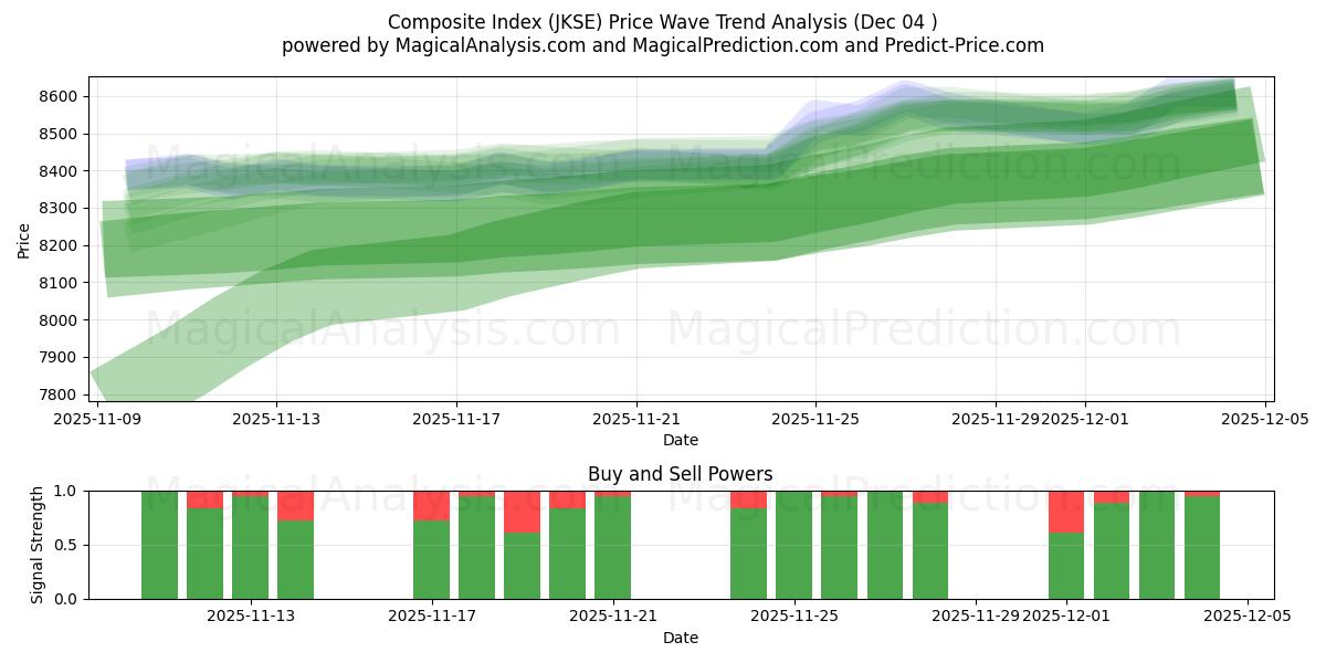  複合インデックス (JKSE) Support and Resistance area (03 Dec) 