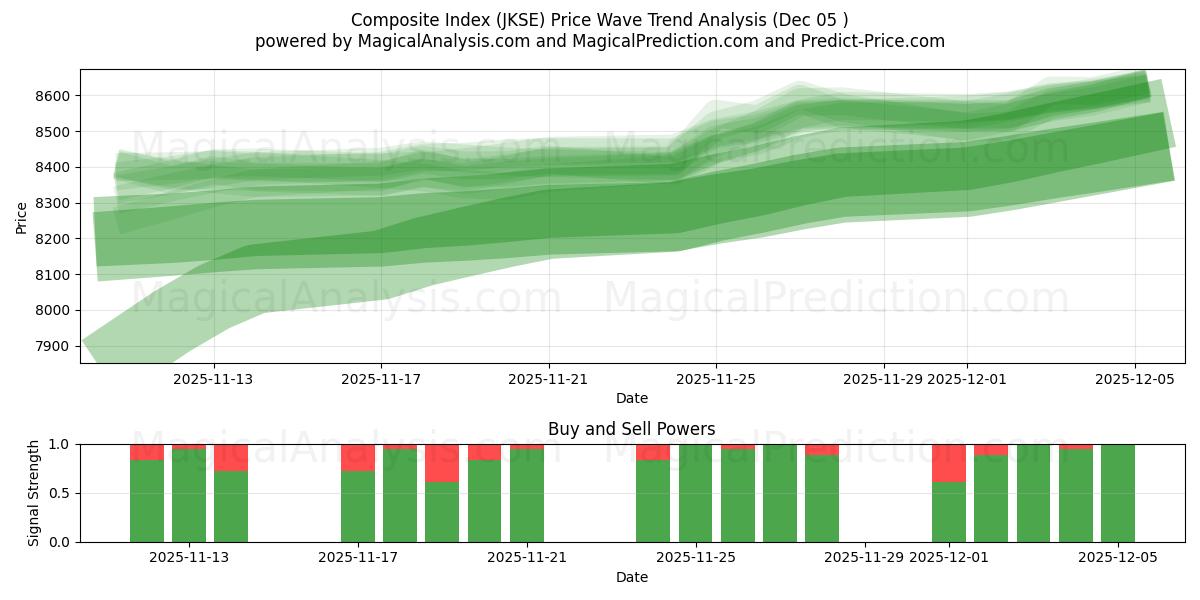  Sammensatt indeks (JKSE) Support and Resistance area (04 Dec) 
