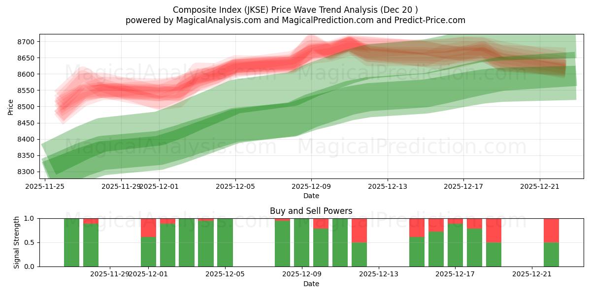  Indice composite (JKSE) Support and Resistance area (19 Dec) 