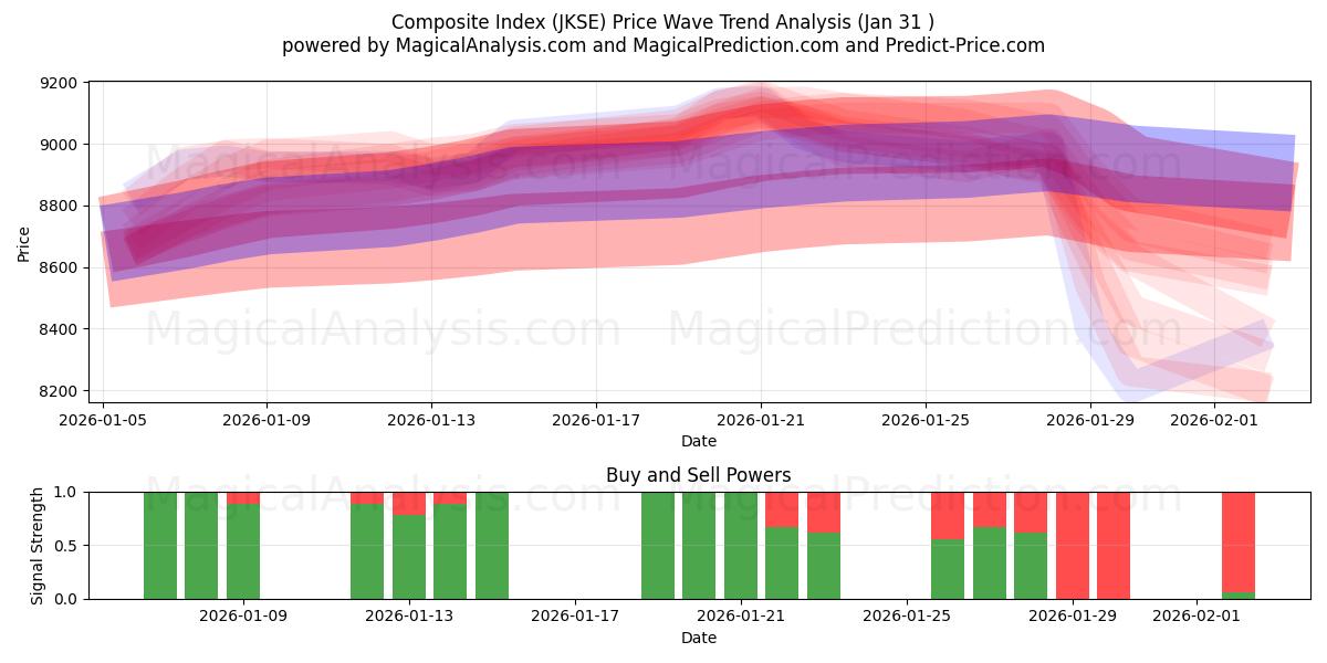  مؤشر مركب (JKSE) Support and Resistance area (30 Jan) 