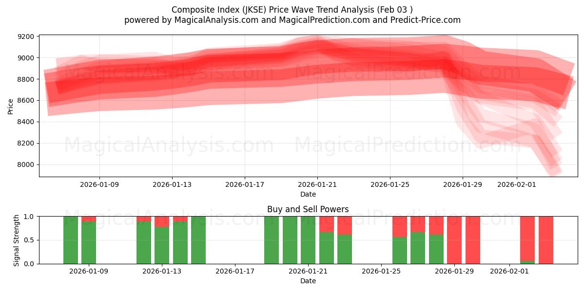  Índice compuesto (JKSE) Support and Resistance area (02 Feb) 