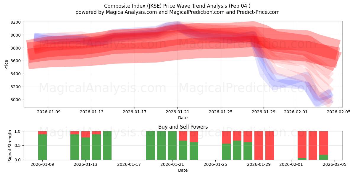  Indice composite (JKSE) Support and Resistance area (03 Feb) 
