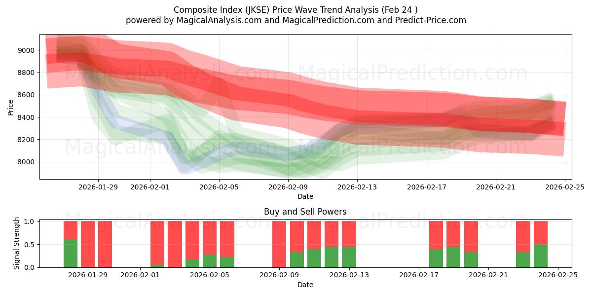  Índice Composto (JKSE) Support and Resistance area (23 Feb) 