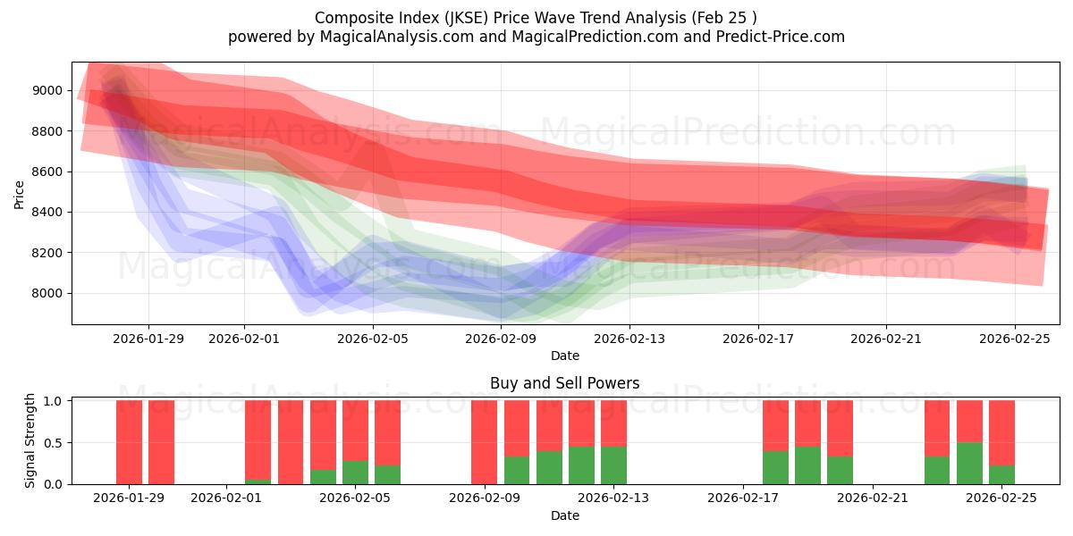 Zusammengesetzter Index (JKSE) Support and Resistance area (24 Feb) 