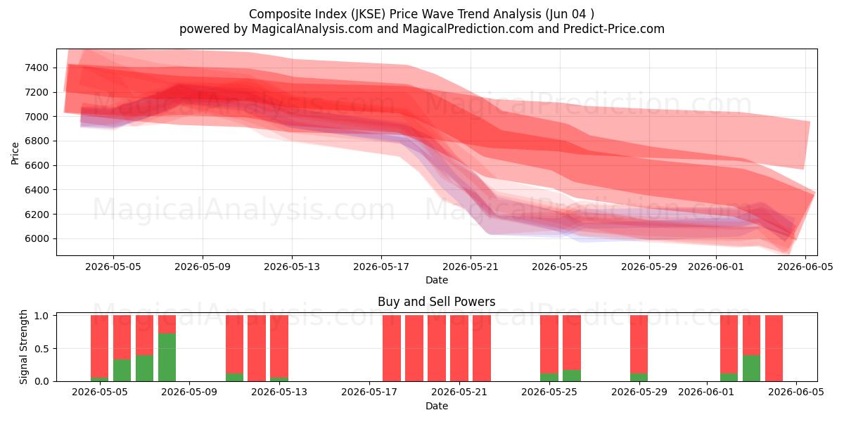  संयुक्त सूचकांक (JKSE) Support and Resistance area (03 Jun) 