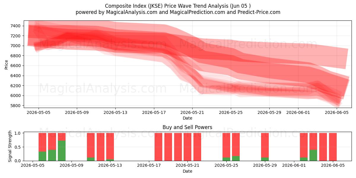  Sammansatt index (JKSE) Support and Resistance area (04 Jun) 