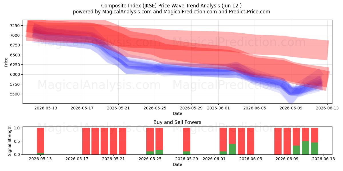  Zusammengesetzter Index (JKSE) Support and Resistance area (11 Jun) 