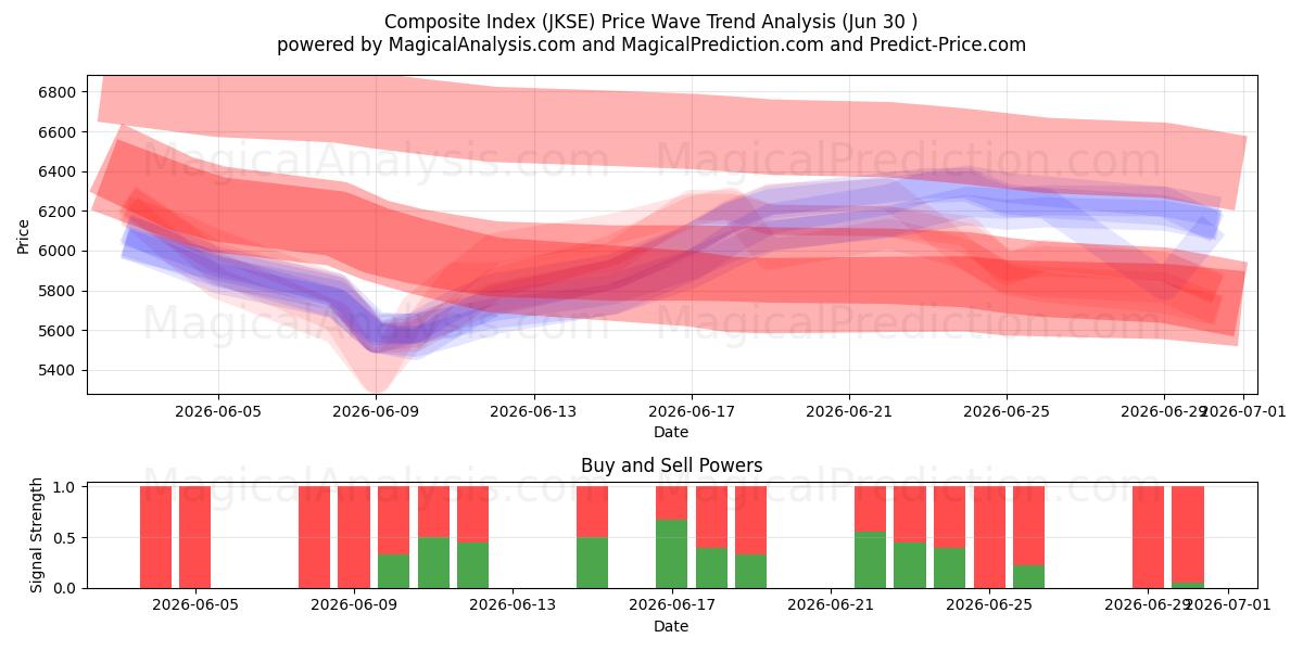  Samengestelde index (JKSE) Support and Resistance area (29 Jun) 