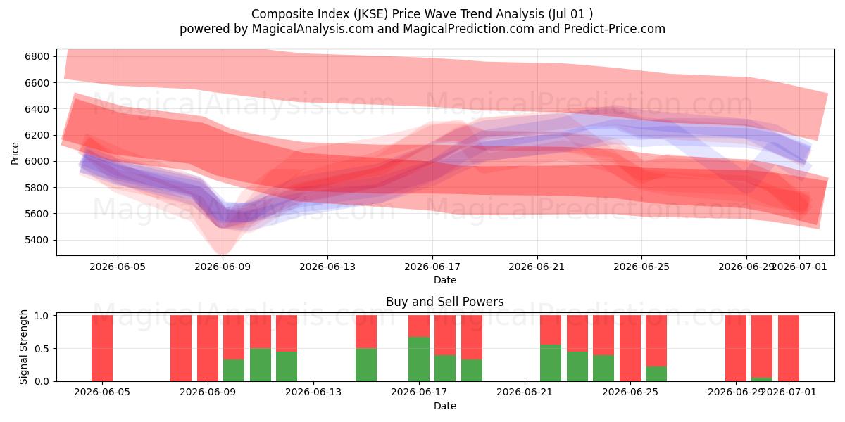  شاخص ترکیبی (JKSE) Support and Resistance area (30 Jun) 