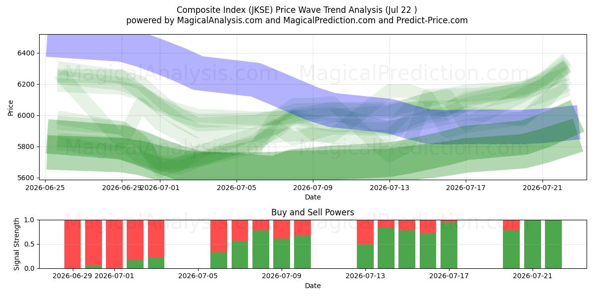  شاخص ترکیبی (JKSE) Support and Resistance area (21 Jul) 